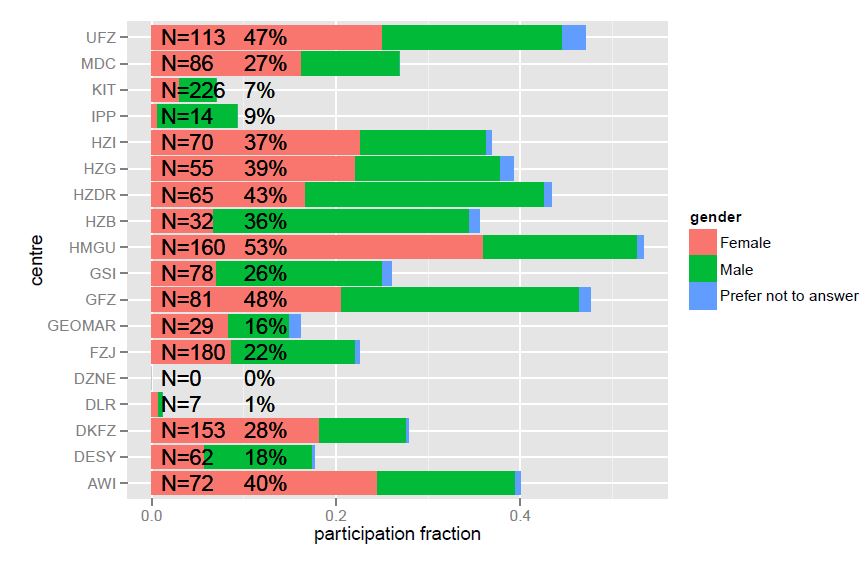 Participation of PhD students in the Helmholtz Juniors Survey 2014