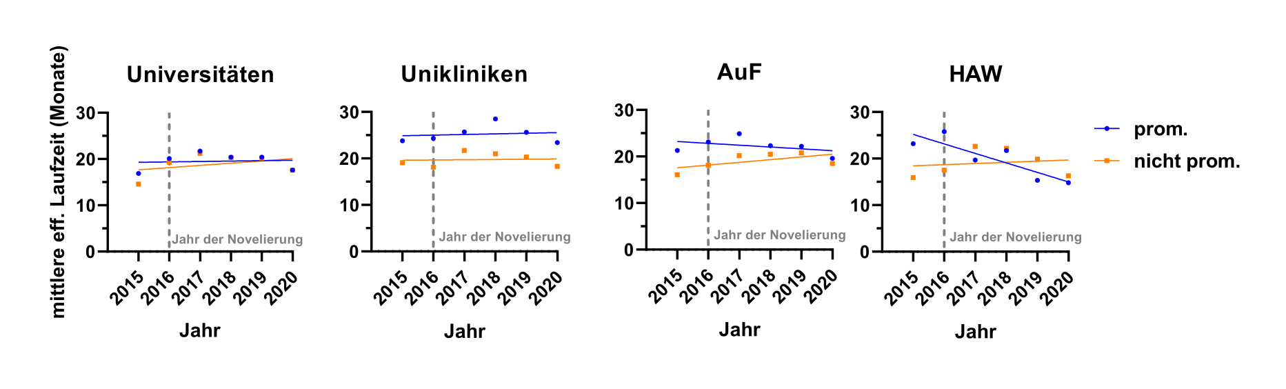 Figure 1 – Average effective contract durations of staff that are employed under the WissZeitVG. Data was taken from Table 9-12.
